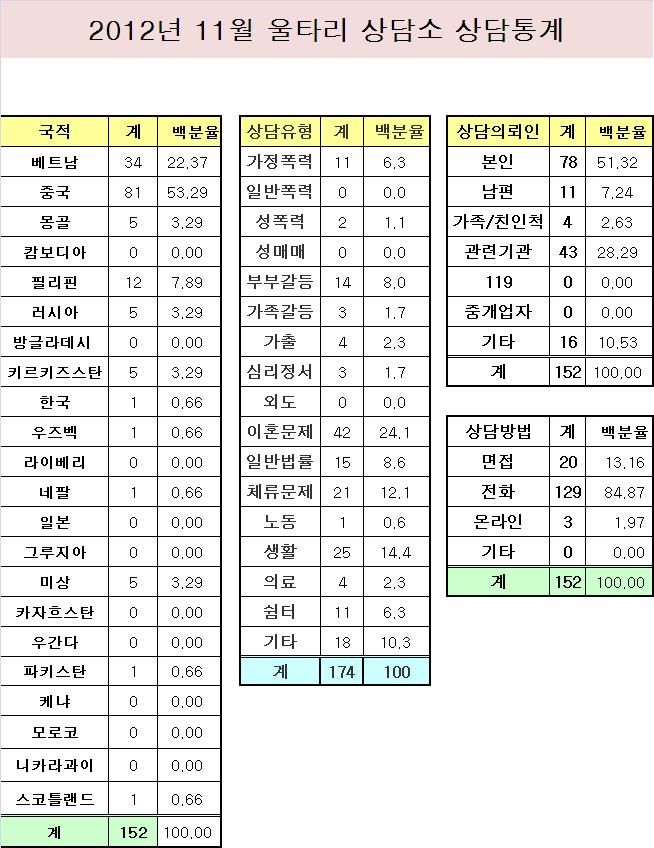 11월 상담통계.JPG