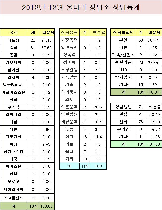 12월 상당통계.JPG