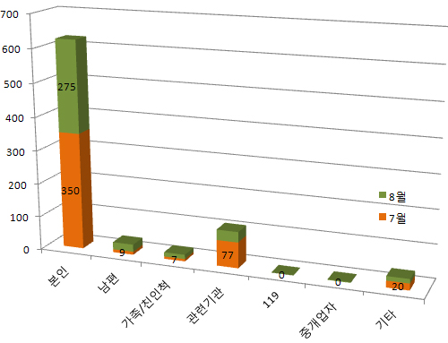 0708_의뢰인 전국통계.jpg