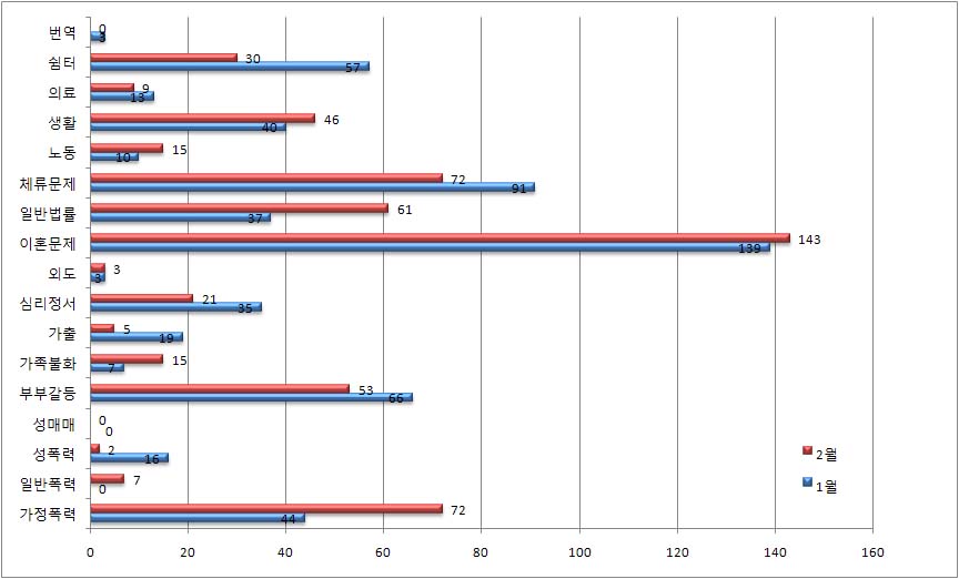 1,2월 상담통계 유형별.jpg