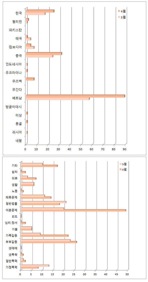 201405_대구상담통계.png