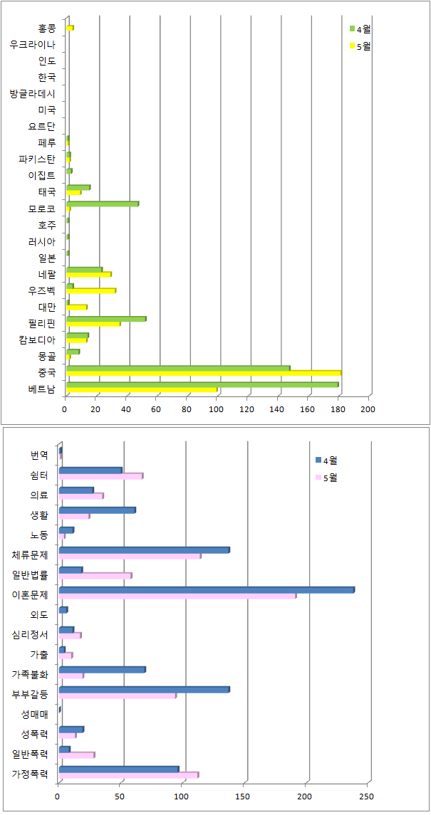 201405_서울상담통계.png