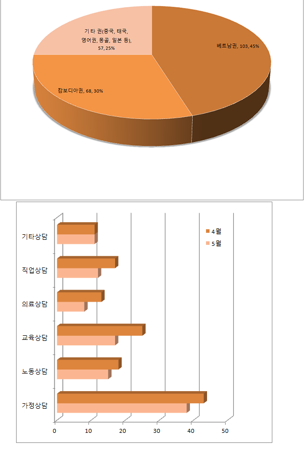 201405_전남상담통계.png