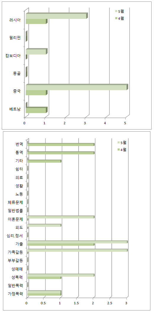 201405_충북상담통계.png