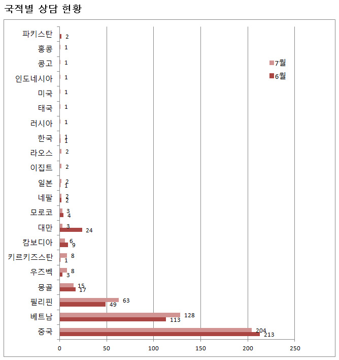 201407_국적별.jpg