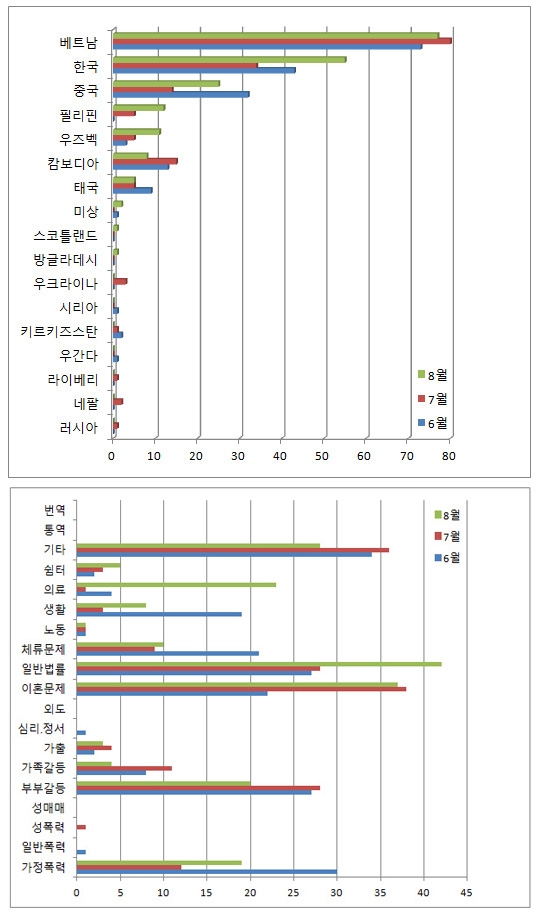 대구지부 상담통계.jpg