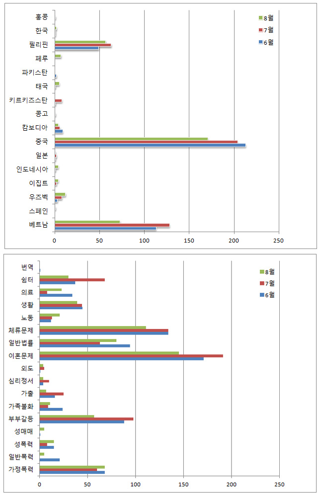 서울이주여성상담센터 상담통계.jpg