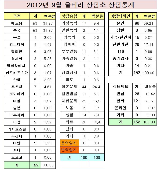 상담소 통계